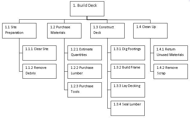 how to write a work breakdown structure