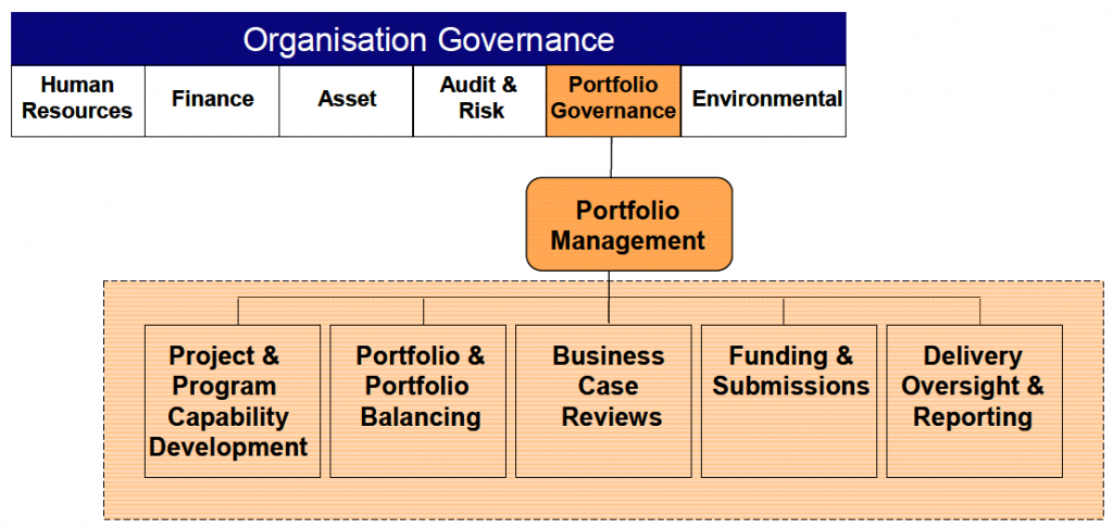 Project Program And Portfolio Governance The Basis Of Successful Delivery Project Manager