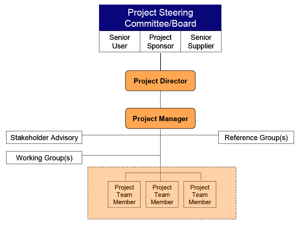 Project programme