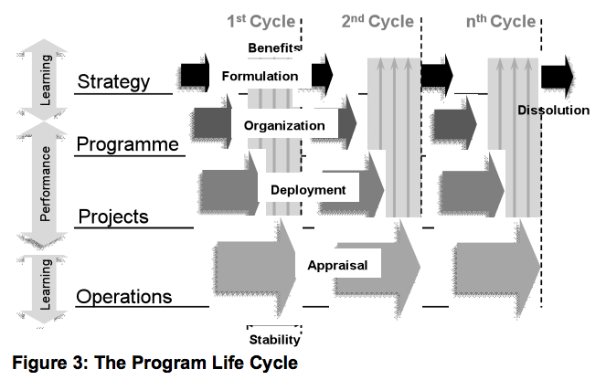 Michel Thiry's Program Lifecycle