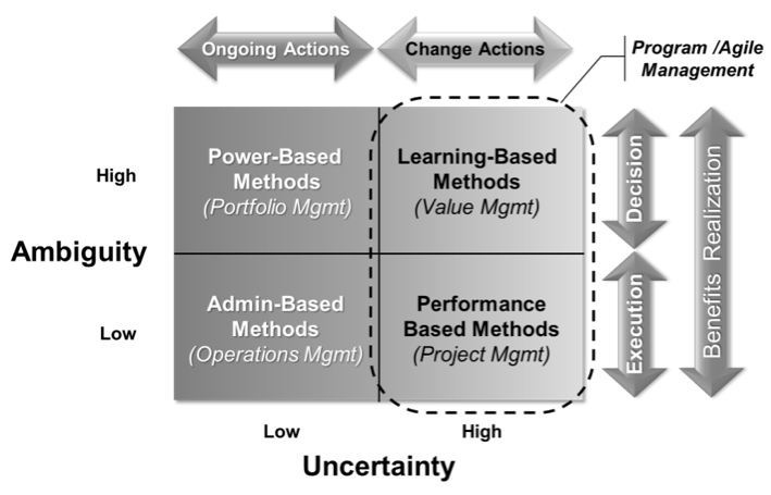 Decision manager. Agile модель. Компетенция manages ambiguity. Agile Project Manager. ORM-менеджер.