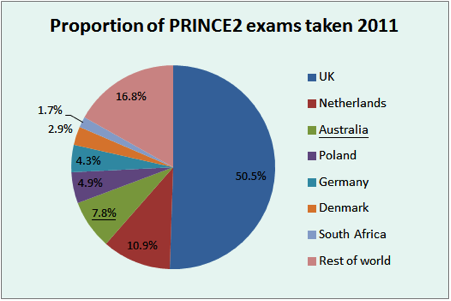 PRINCE2 exams around the world in 2011