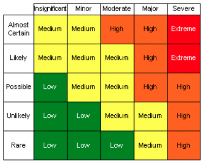 The Risk Radial: refining the prioritisation of project risks – Project ...