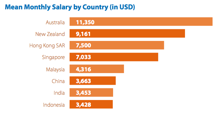 Australian project managers earn top salary in Asia-Pacific – Project