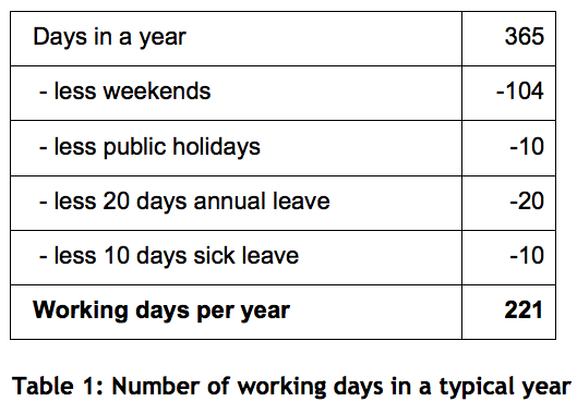 Average Amount Of Working Days In A Year 2024 favors