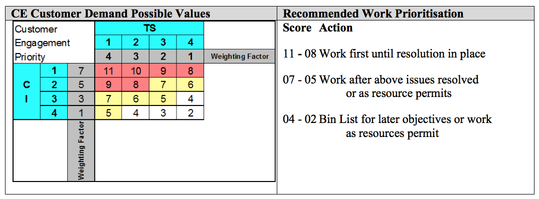 resources priority matrix