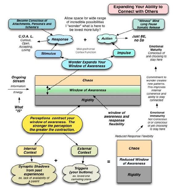 brain health relationships