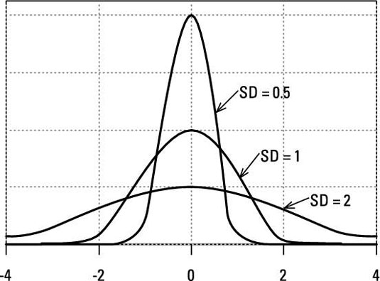 standard deviation bell curve